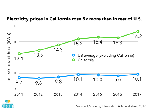 California vs US Electricity Rates
