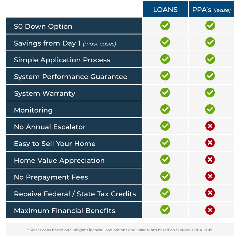 Solar Loan vs PPA